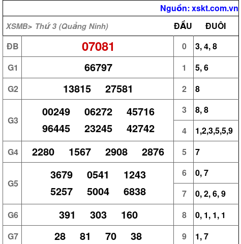 XSMB ngày 21-10-2025 XSMB ngày 21-10-2025