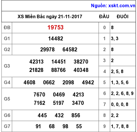 XSMB ngày 21-11-2017 XSMB ngày 21-11-2017