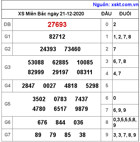 XSMB ngày 21-12-2020 XSMB ngày 21-12-2020