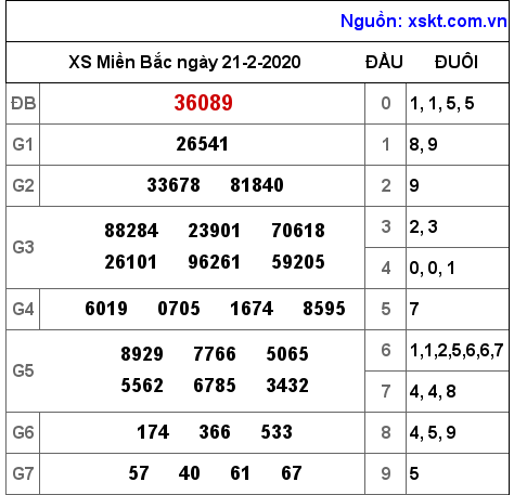 XSMB ngày 21-2-2020 XSMB ngày 21-2-2020