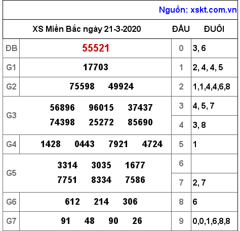 XSMB ngày 21-3-2020 XSMB ngày 21-3-2020