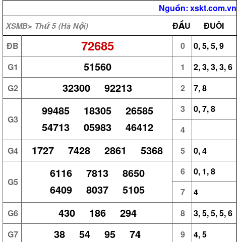 XSMB ngày 21-5-2026