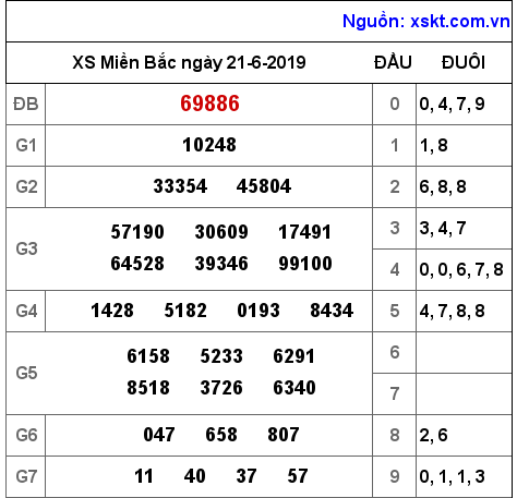 XSMB ngày 21-6-2019