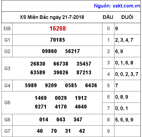 XSMB ngày 21-7-2018 XSMB ngày 21-7-2018
