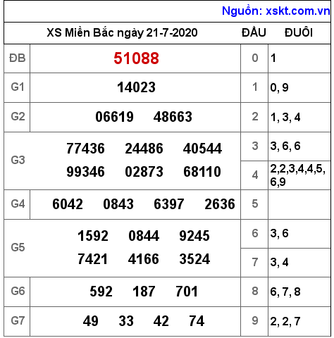 XSMB ngày 21-7-2020 XSMB ngày 21-7-2020