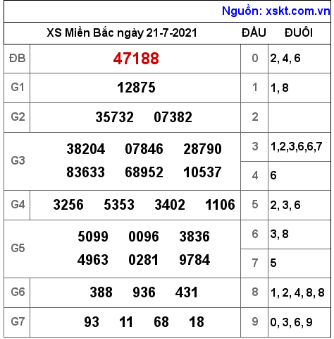 XSMB ngày 21-7-2021