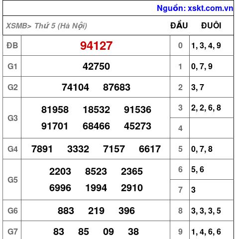 XSMB ngày 21-8-2025