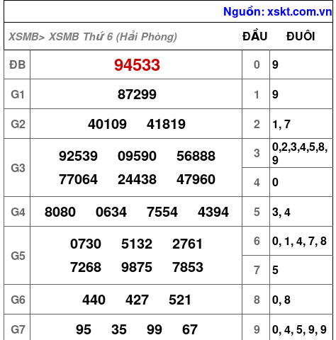 XSMB ngày 21-8-2026