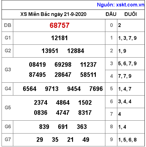 XSMB ngày 21-9-2020