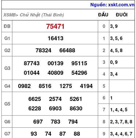 XSMB ngày 21-9-2025 XSMB ngày 21-9-2025