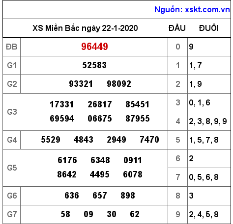 XSMB ngày 22-1-2020 XSMB ngày 22-1-2020