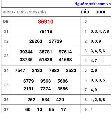 XSMB ngày 22-1-2024 XSMB ngày 22-1-2024