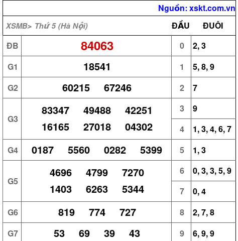 XSMB ngày 22-1-2026