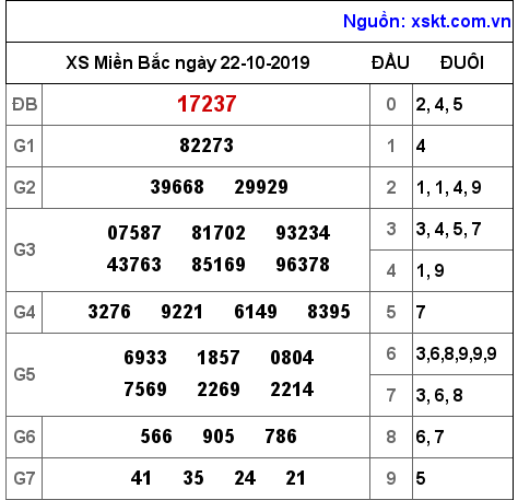 XSMB ngày 22-10-2019 XSMB ngày 22-10-2019