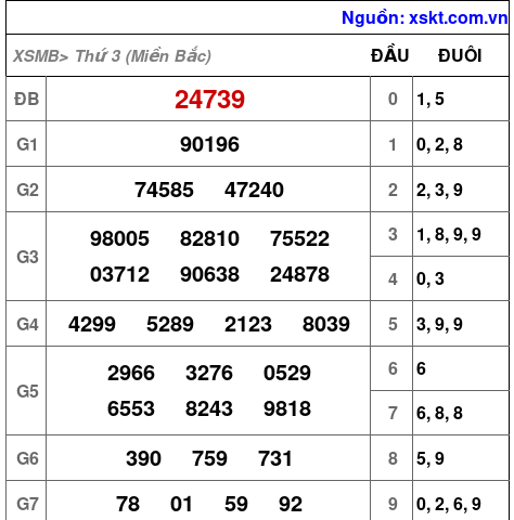 XSMB ngày 22-10-2024 XSMB ngày 22-10-2024