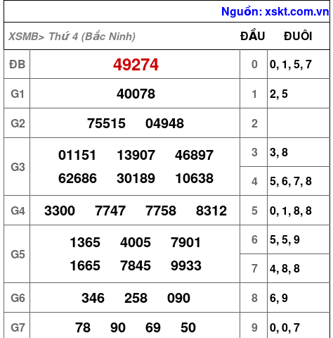 XSMB ngày 22-10-2025 XSMB ngày 22-10-2025