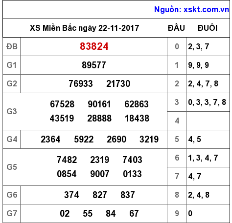 XSMB ngày 22-11-2017 XSMB ngày 22-11-2017