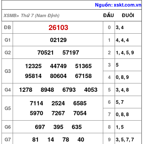 XSMB ngày 22-11-2025