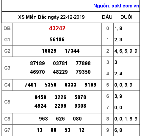 XSMB ngày 22-12-2019 XSMB ngày 22-12-2019