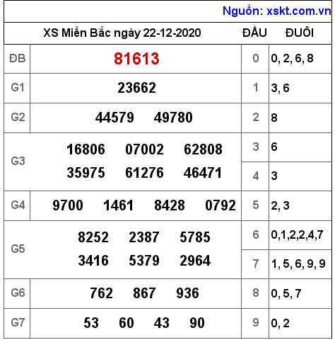 XSMB ngày 22-12-2020 XSMB ngày 22-12-2020