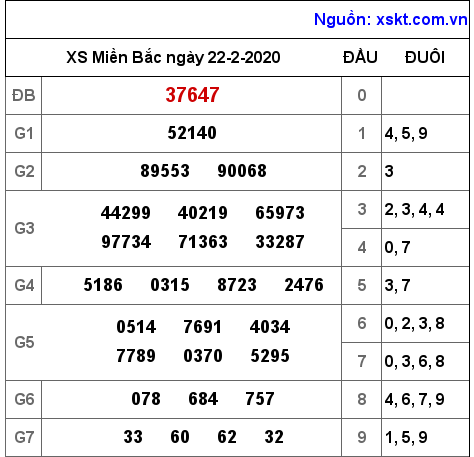 XSMB ngày 22-2-2020 XSMB ngày 22-2-2020