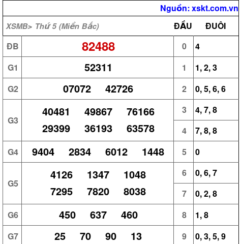 XSMB ngày 22-2-2024 XSMB ngày 22-2-2024