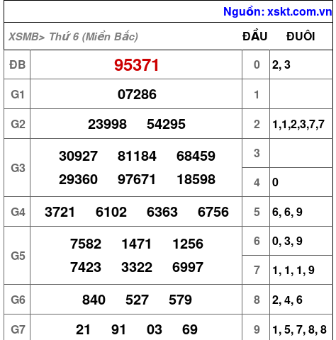 XSMB ngày 22-3-2024 XSMB ngày 22-3-2024