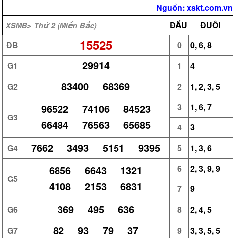 XSMB ngày 22-4-2024