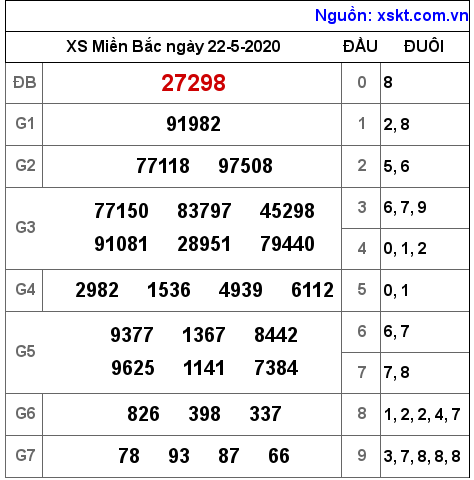 XSMB ngày 22-5-2020 XSMB ngày 22-5-2020
