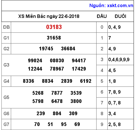 XSMB ngày 22-6-2018 XSMB ngày 22-6-2018