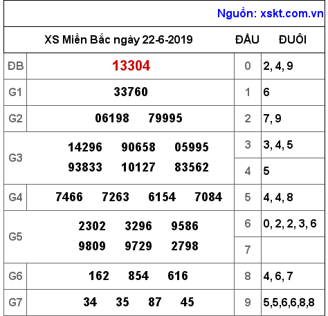 XSMB ngày 22-6-2019