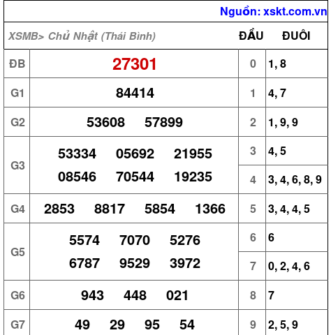 Kết quả XSMB ngày 22-6-2025