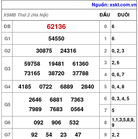 XSMB ngày 22-6-2026