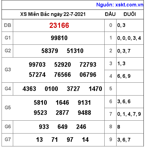 XSMB ngày 22-7-2021