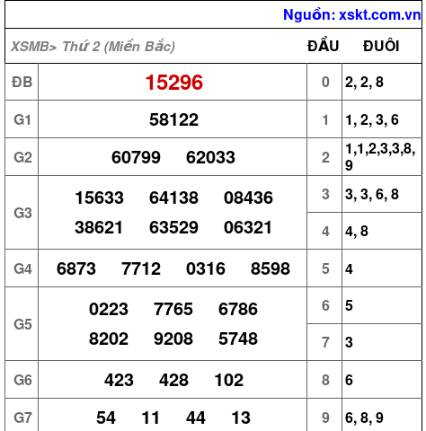 XSMB ngày 22-7-2024 XSMB ngày 22-7-2024