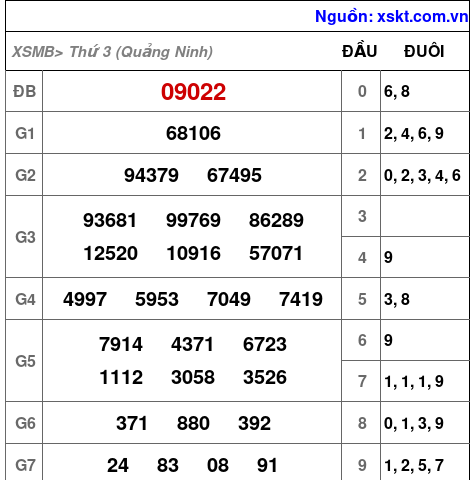 XSMB ngày 22-7-2025