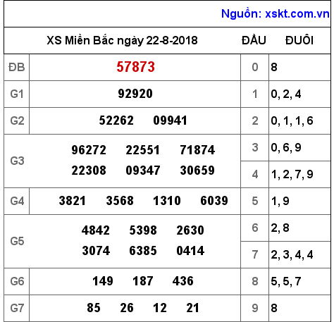 XSMB ngày 22-8-2018 XSMB ngày 22-8-2018