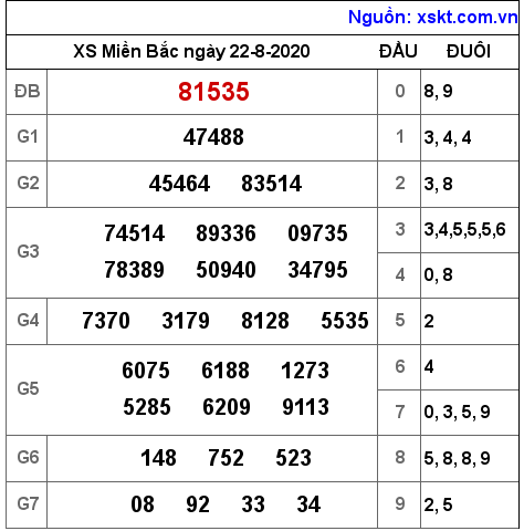 XSMB ngày 22-8-2020 XSMB ngày 22-8-2020