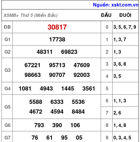 XSMB ngày 22-8-2024 XSMB ngày 22-8-2024
