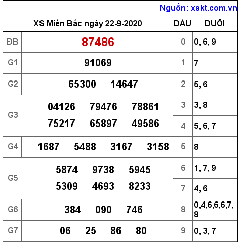 XSMB ngày 22-9-2020