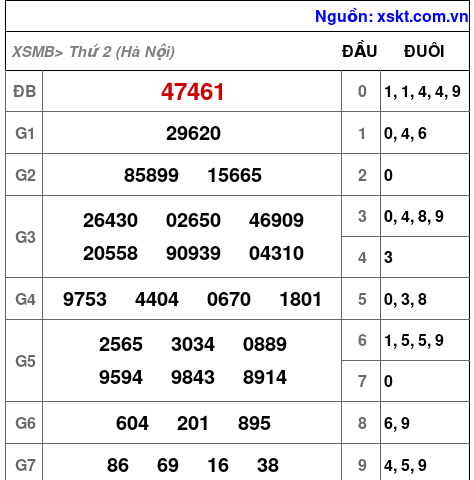 XSMB ngày 22-9-2025