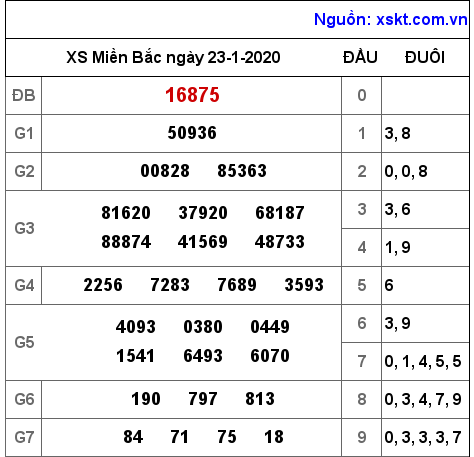 XSMB ngày 23-1-2020 XSMB ngày 23-1-2020