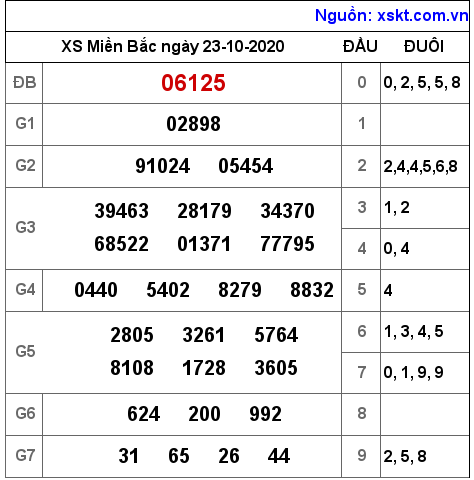 XSMB ngày 23-10-2020 XSMB ngày 23-10-2020