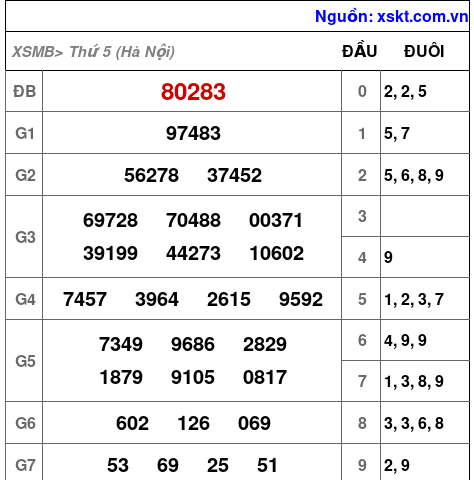 XSMB ngày 23-10-2025 XSMB ngày 23-10-2025