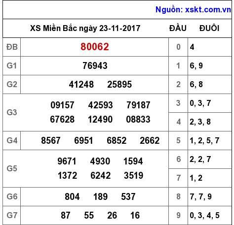 XSMB ngày 23-11-2017 XSMB ngày 23-11-2017
