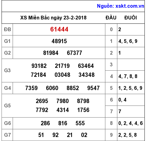 XSMB ngày 23-2-2018 XSMB ngày 23-2-2018