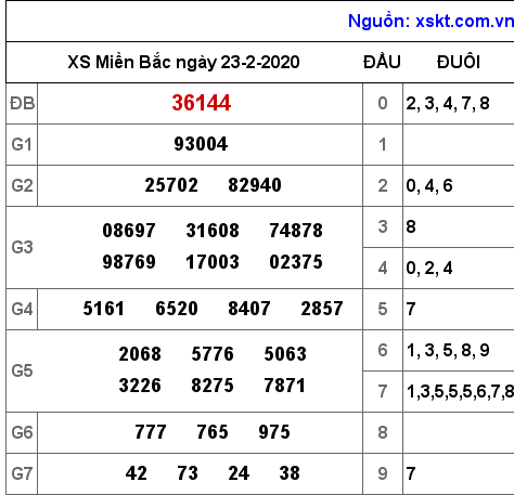 XSMB ngày 23-2-2020 XSMB ngày 23-2-2020