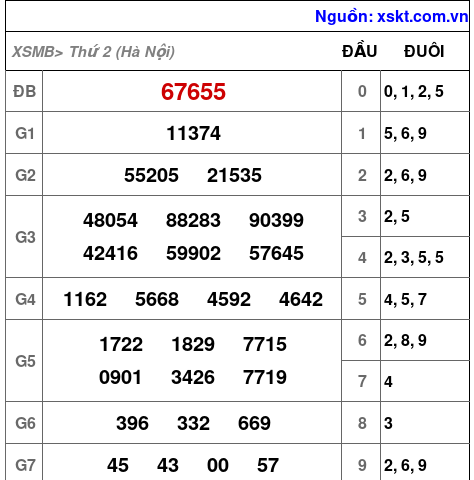 XSMB ngày 23-2-2026
