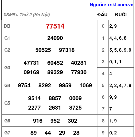 XSMB ngày 23-3-2026