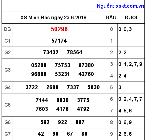 XSMB ngày 23-6-2018 XSMB ngày 23-6-2018